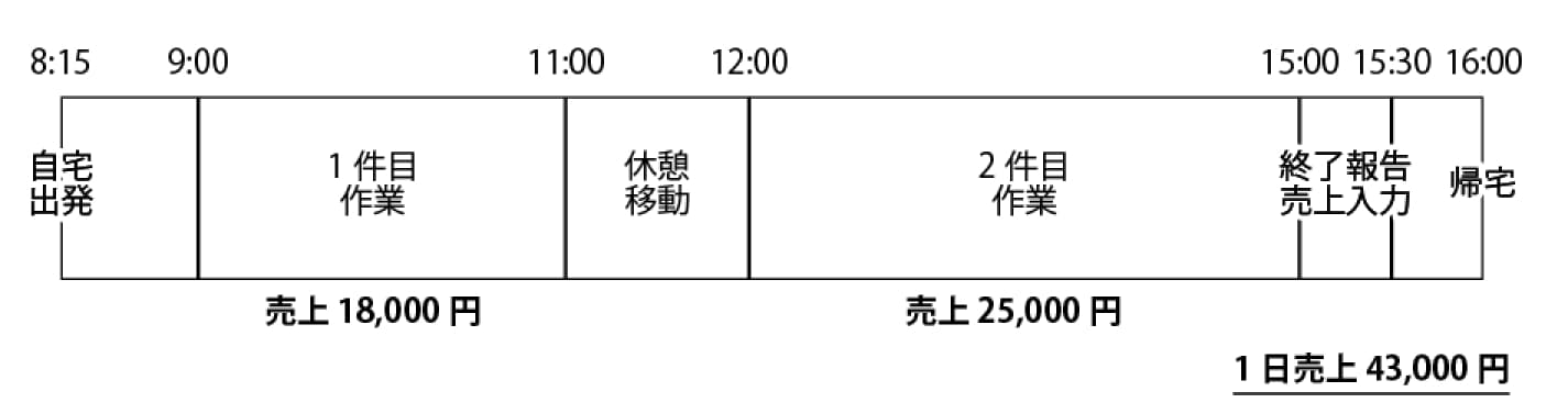 モデルケース 1日のスケジュール